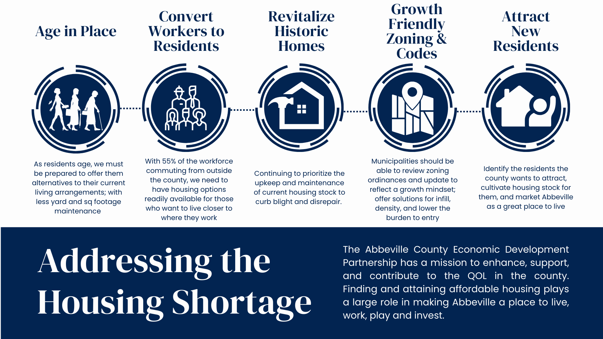 Partnership Housing Focuses